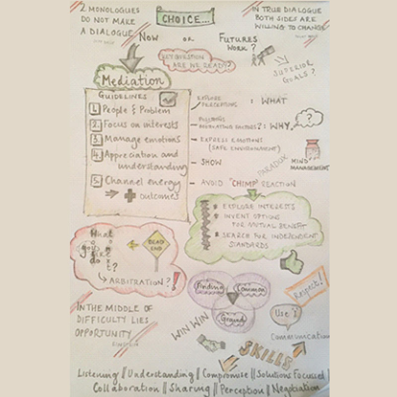 Mediation Session And Mind Mapping